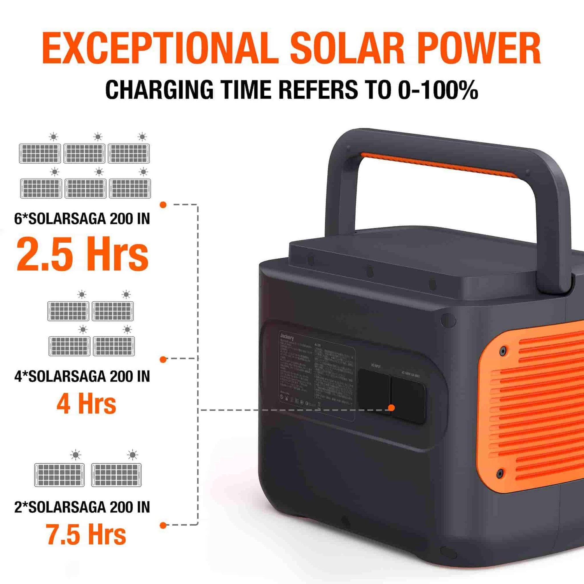 Jackery Solar Generator 2000 Pro (Explorer 2000 Pro + SolarSaga 200W)